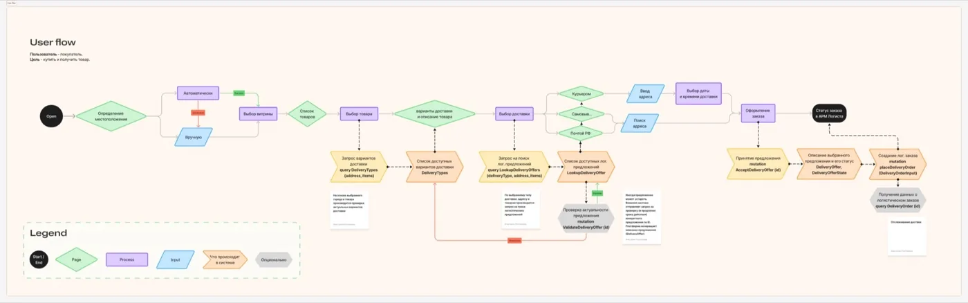 User flow