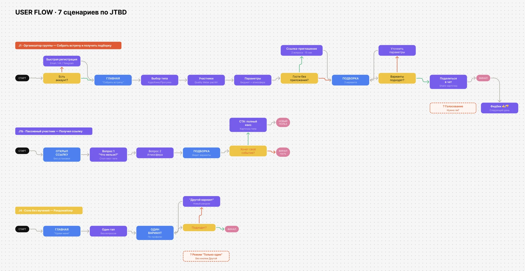 User flow «Что делаем?»: сценарии по JTBD и сегментам